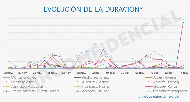 Gráfica Duración RTVE
